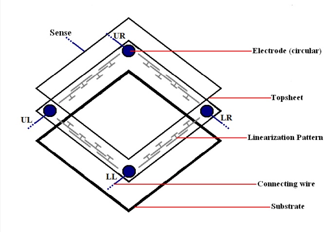 5-wire resistive touch screen
