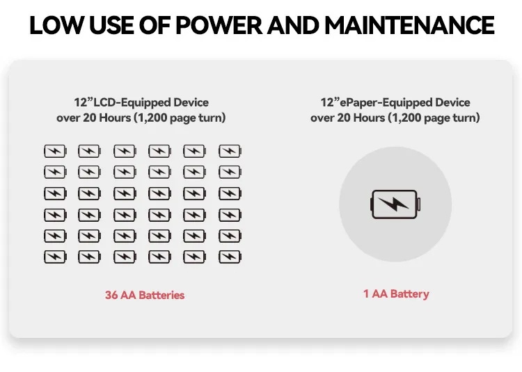 E-ink display use less power
