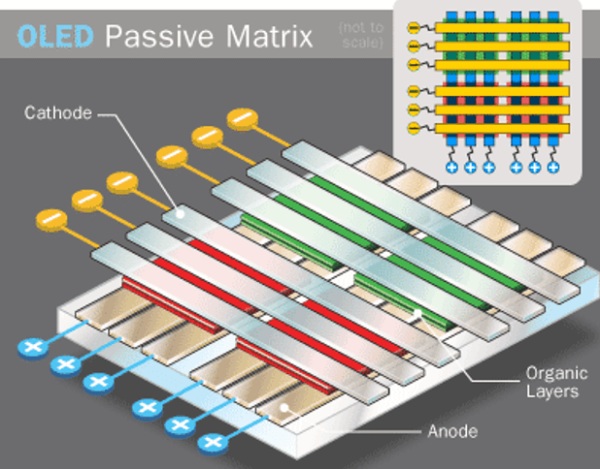 PMOLED display structure